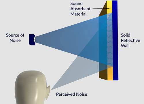 Worker safety improved by reducing harmful machine noise